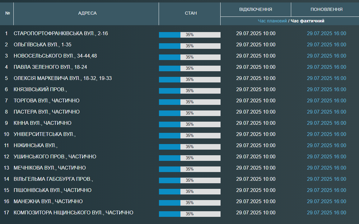 Масштабне відключення води в Одесі — адреси бюветів - фото 1